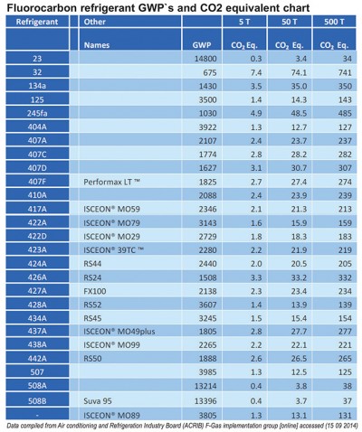 f gas gwp chart 400x478 F gas regulations 