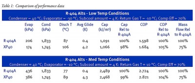 opteon xp40 retrofit comparison LARGE 400x170 Green Cooling