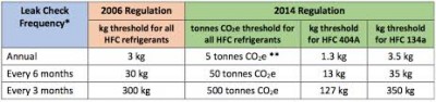 new f gas testing table 400x94 F gas regulations 